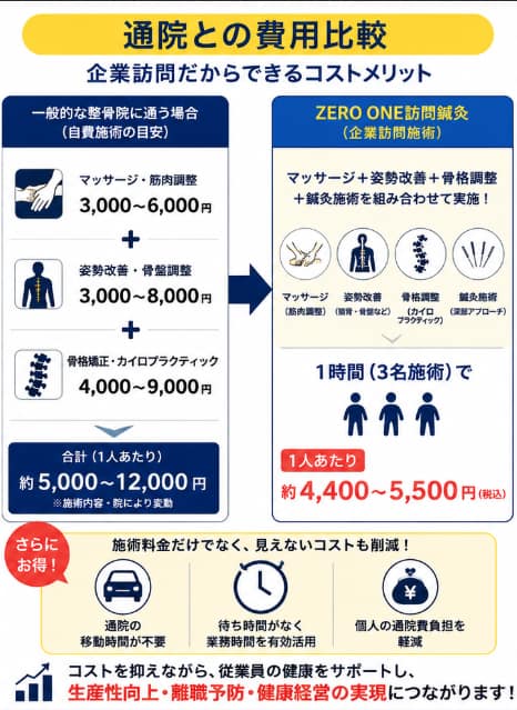 整骨院に通院した場合にかかる金額と企業訪問鍼灸にて治療行った際に１回の１人の施術でかかっている金額の比較の図