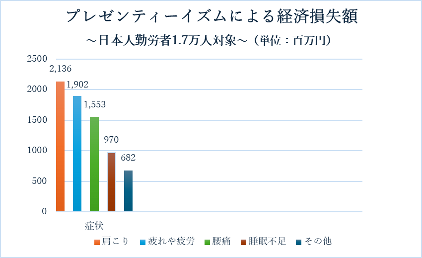 プレゼンティーズムによる各要因ごとの経済損失額を示した棒グラフ